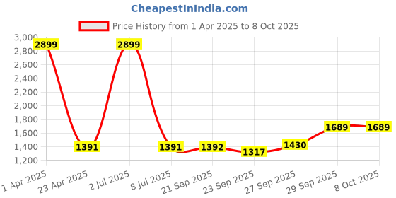 myntra.com Sethukrishna Men Beige & White Angrakha Pure Cotton Kurta with Churidar sethukrishna Price History Graph from 1 Apr 2025 to 8 Oct 2025