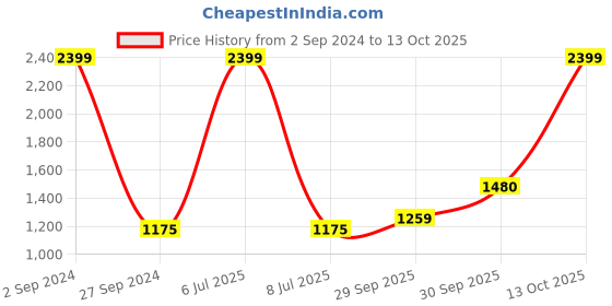 myntra.com Sethukrishna Men Beige & White Pure Cotton Kurta with Pyjamas sethukrishna Price History Graph from 2 Sep 2024 to 13 Oct 2025