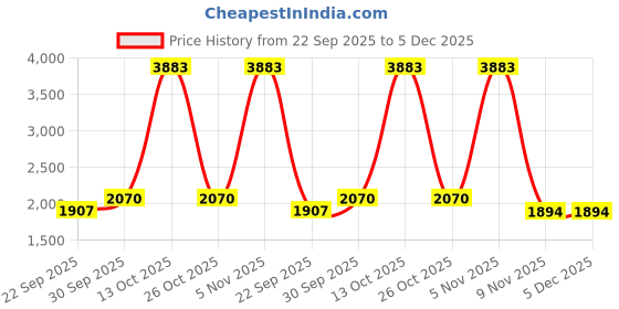 myntra.com Sethukrishna Men Beige & White Pure Cotton Shirt with Dhoti sethukrishna Price History Graph from 22 Sep 2025 to 4 Dec 2025