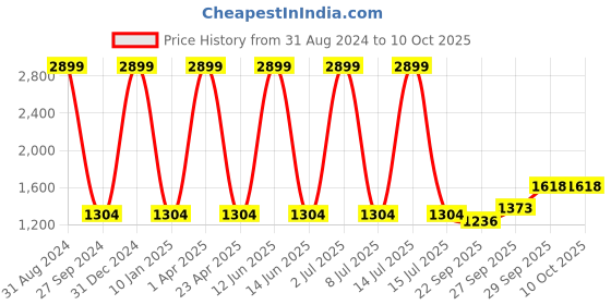 myntra.com Sethukrishna Men Beige & White Regular Pure Cotton Kurta With Pyjamas sethukrishna Price History Graph from 31 Aug 2024 to 9 Oct 2025