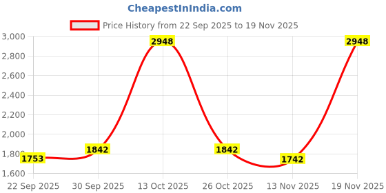 myntra.com Sethukrishna Men Beige & White Shirt With Dhoti Pants sethukrishna Price History Graph from 22 Sep 2025 to 19 Nov 2025