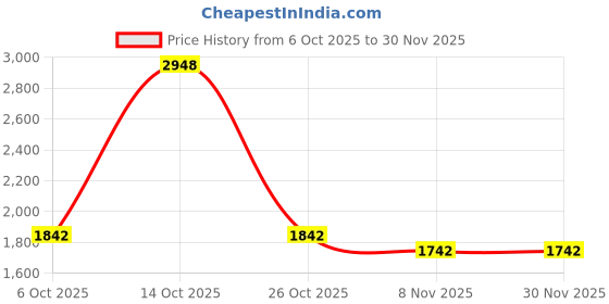 myntra.com Sethukrishna Men Beige & White Shirt with Dhoti Pants sethukrishna Price History Graph from 6 Oct 2025 to 30 Nov 2025