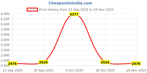 myntra.com Sethukrishna Men Beige & White Shirt With Dhoti Pants sethukrishna Price History Graph from 22 Sep 2025 to 29 Nov 2025