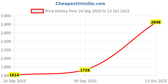 myntra.com Sethukrishna Men Beige & White Shirt with Dhoti Set sethukrishna Price History Graph from 24 Sep 2025 to 13 Oct 2025