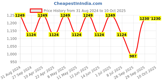 myntra.com Sethukrishna Men Beige Angrakha Kurta sethukrishna Price History Graph from 31 Aug 2024 to 9 Oct 2025
