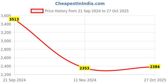 myntra.com Sethukrishna Men Beige Angrakha Kurta with Dhoti Pants & Angavastram sethukrishna Price History Graph from 21 Sep 2024 to 27 Oct 2025