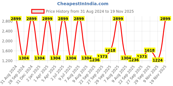 myntra.com Sethukrishna Men Beige Angrakha Pure Cotton Kurta with Churidar sethukrishna Price History Graph from 31 Aug 2024 to 19 Nov 2025