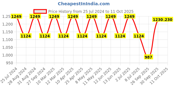 myntra.com Sethukrishna Men Beige Handloom Kurta sethukrishna Price History Graph from 25 Jul 2024 to 11 Oct 2025