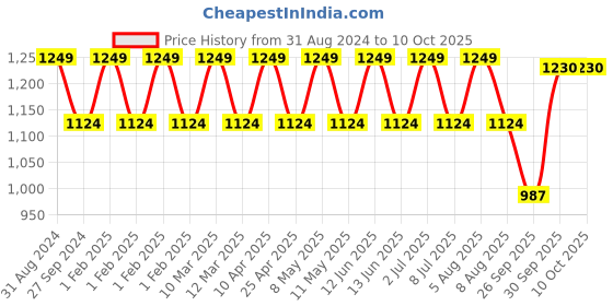 myntra.com Sethukrishna Men Beige Kurta sethukrishna Price History Graph from 31 Aug 2024 to 9 Oct 2025
