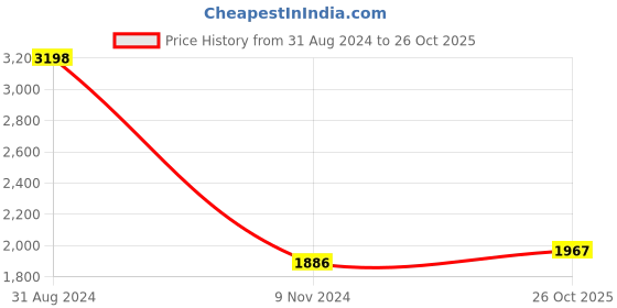 myntra.com Sethukrishna Men Beige Kurta with Dhoti Pants sethukrishna Price History Graph from 31 Aug 2024 to 26 Oct 2025