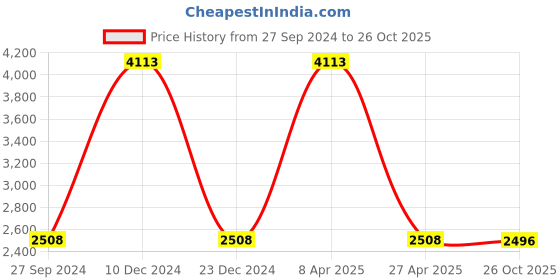 myntra.com Sethukrishna Men Beige Kurta with Dhoti Pants & With Angavastram sethukrishna Price History Graph from 27 Sep 2024 to 26 Oct 2025
