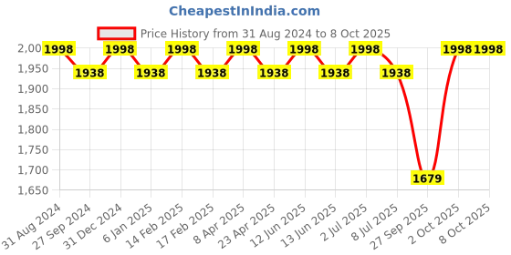 myntra.com Sethukrishna Men Beige Kurta with Pyjamas sethukrishna Price History Graph from 31 Aug 2024 to 7 Oct 2025