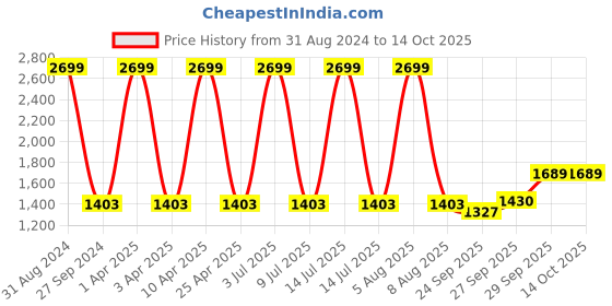 myntra.com Sethukrishna Men Beige Regular Pure Cotton Kurta with Churidar sethukrishna Price History Graph from 31 Aug 2024 to 13 Oct 2025
