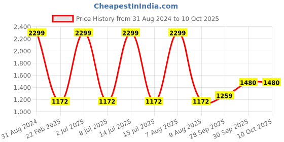 myntra.com Sethukrishna Men Beige Regular Pure Cotton Kurta with Pyjamas sethukrishna Price History Graph from 31 Aug 2024 to 9 Oct 2025