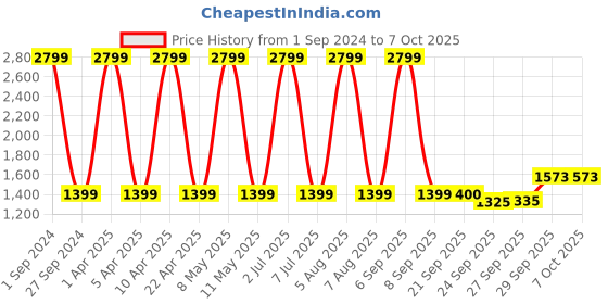 myntra.com Sethukrishna Men Beige Solid Kurta with Pyjamas sethukrishna Price History Graph from 1 Sep 2024 to 7 Oct 2025