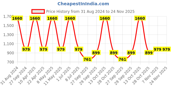 myntra.com Sethukrishna Men Black Cotton Kurta sethukrishna Price History Graph from 31 Aug 2024 to 23 Nov 2025