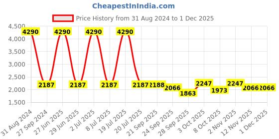 myntra.com Sethukrishna Men Black Pure Cotton Kurta with Dhoti Pants sethukrishna Price History Graph from 31 Aug 2024 to 1 Dec 2025