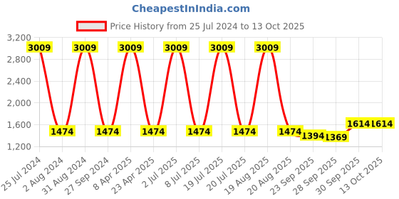 myntra.com Sethukrishna Men Black Pure Cotton Kurta with Pyjamas sethukrishna Price History Graph from 25 Jul 2024 to 13 Oct 2025