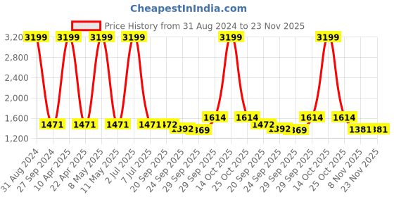 myntra.com Sethukrishna Men Black Pure Cotton Kurta with Pyjamas sethukrishna Price History Graph from 31 Aug 2024 to 23 Nov 2025