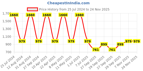 myntra.com Sethukrishna Men Black Solid Kurta sethukrishna Price History Graph from 25 Jul 2024 to 24 Nov 2025