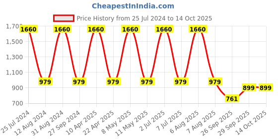 myntra.com Sethukrishna Men Black Solid Kurta sethukrishna Price History Graph from 25 Jul 2024 to 13 Oct 2025