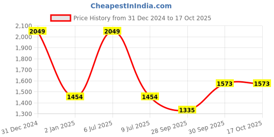 myntra.com Sethukrishna Men Blue & Off-White Solid Angrakha Kurta with Dhoti Pants sethukrishna Price History Graph from 31 Dec 2024 to 15 Oct 2025