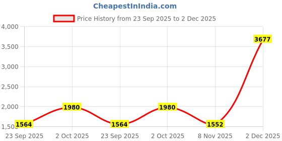 myntra.com Sethukrishna Men Blue & White Pure Cotton Shirt with Dhoti Pants sethukrishna Price History Graph from 23 Sep 2025 to 2 Dec 2025