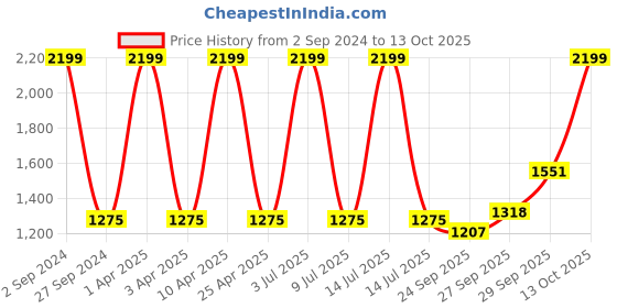 myntra.com Sethukrishna Men Blue & White Regular Pure Cotton Kurta with Churidar sethukrishna Price History Graph from 2 Sep 2024 to 13 Oct 2025