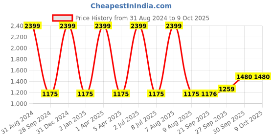 myntra.com Sethukrishna Men Blue & White Regular Pure Cotton Kurta with Pyjamas sethukrishna Price History Graph from 31 Aug 2024 to 9 Oct 2025