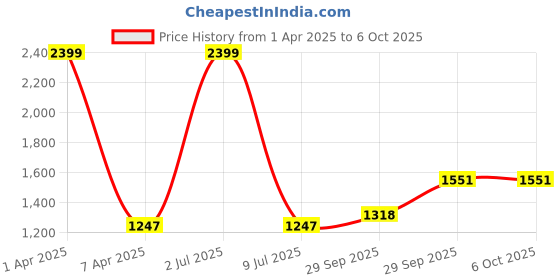 myntra.com Sethukrishna Men Blue & White Regular Pure Cotton Kurta with Pyjamas sethukrishna Price History Graph from 1 Apr 2025 to 5 Oct 2025