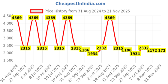 myntra.com Sethukrishna Men Blue And White Self Design Kurta With Dhoti Pant sethukrishna Price History Graph from 31 Aug 2024 to 21 Nov 2025