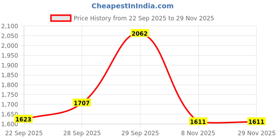 myntra.com Sethukrishna Men Blue & White Shirt & Dhoti with Angavastram Set sethukrishna Price History Graph from 22 Sep 2025 to 29 Nov 2025