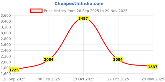myntra.com Sethukrishna Men Blue & White Shirt Dhoti with Angavastram Set sethukrishna Price History Graph from 28 Sep 2025 to 29 Nov 2025