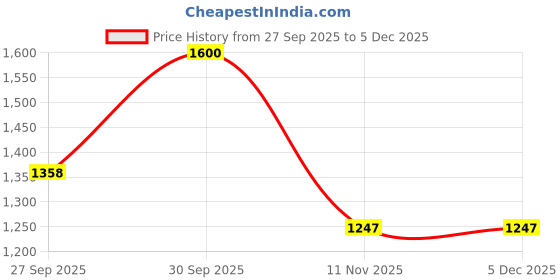 myntra.com Sethukrishna Men Blue & White Shirt with Dhoti sethukrishna Price History Graph from 27 Sep 2025 to 4 Dec 2025