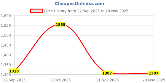 myntra.com Sethukrishna Men Blue & White Shirt With Dhoti Pants sethukrishna Price History Graph from 22 Sep 2025 to 29 Nov 2025