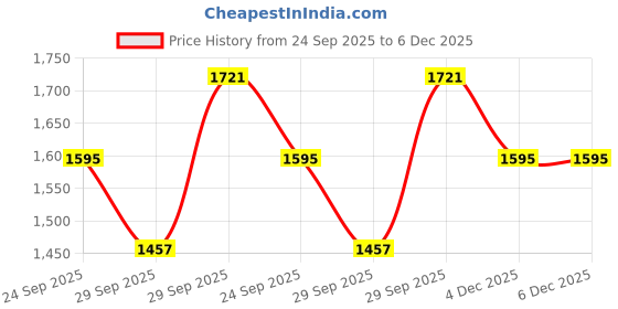 myntra.com Sethukrishna Men Blue & White Shirt with Dhoti Pants sethukrishna Price History Graph from 24 Sep 2025 to 6 Dec 2025