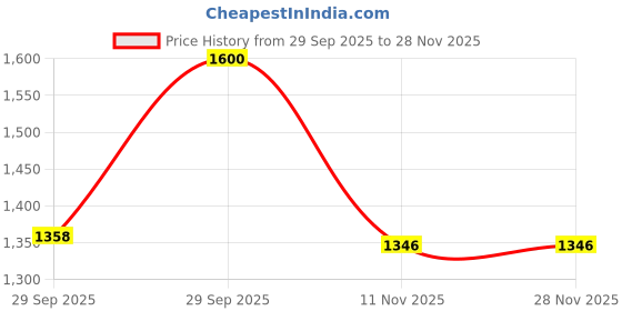myntra.com Sethukrishna Men Blue & White Shirt With Dhoti Pants sethukrishna Price History Graph from 29 Sep 2025 to 28 Nov 2025