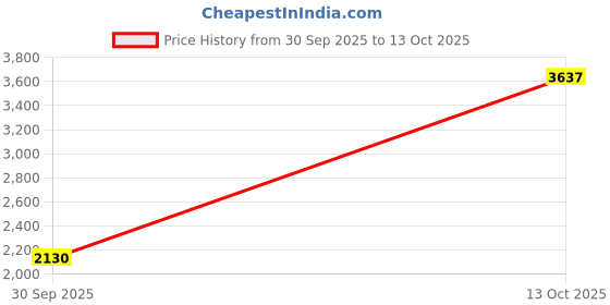 myntra.com Sethukrishna Men Blue & White Shirt with Dhoti Pants sethukrishna Price History Graph from 30 Sep 2025 to 13 Oct 2025