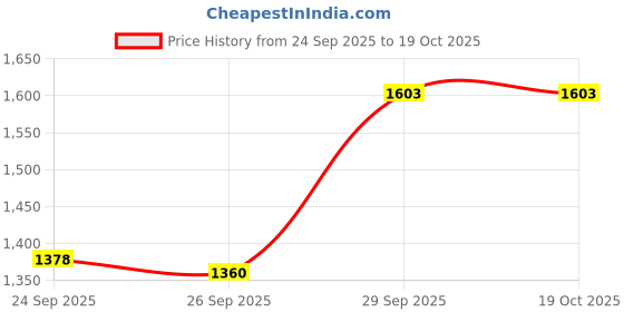 myntra.com Sethukrishna Men Blue & White Shirt with Dhoti Set sethukrishna Price History Graph from 24 Sep 2025 to 18 Oct 2025