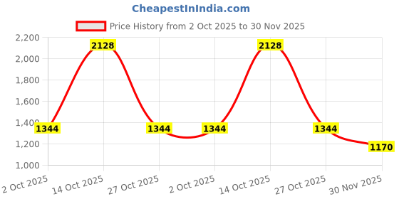 myntra.com Sethukrishna Men Blue & White Shirt with Dhoti Set sethukrishna Price History Graph from 2 Oct 2025 to 30 Nov 2025