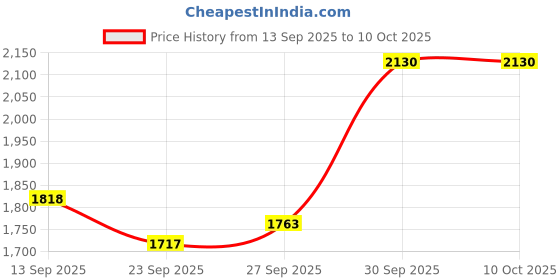 myntra.com Sethukrishna Men Blue & White Shirt with Dhoti with Angavastram Set sethukrishna Price History Graph from 13 Sep 2025 to 10 Oct 2025