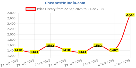 myntra.com Sethukrishna Men Blue And White Shirt With Zari Border Veshti Dhoti Pant sethukrishna Price History Graph from 22 Sep 2025 to 2 Dec 2025