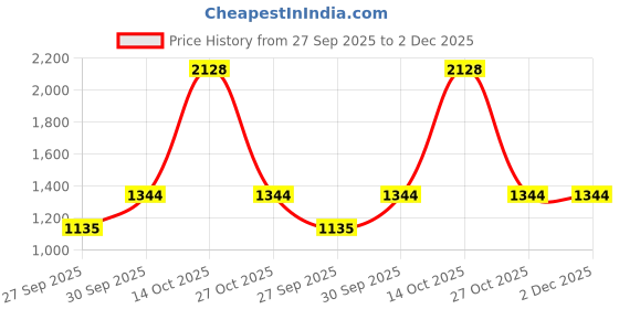 myntra.com Sethukrishna Men Blue & White Shirt with Zari Dhoti sethukrishna Price History Graph from 27 Sep 2025 to 2 Dec 2025