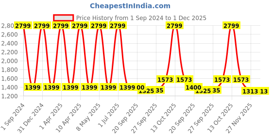 myntra.com Sethukrishna Men Blue & White Solid Cotton Kurta with Churidar sethukrishna Price History Graph from 1 Sep 2024 to 30 Nov 2025