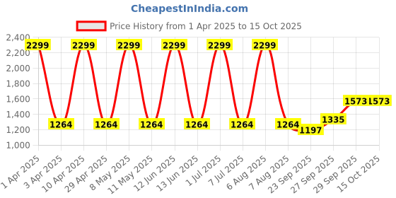 myntra.com Sethukrishna Men Blue & White Solid Kurta with Pyjamas sethukrishna Price History Graph from 1 Apr 2025 to 14 Oct 2025