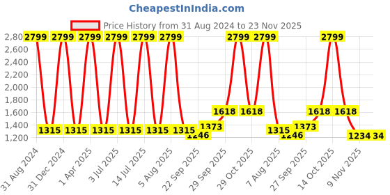 myntra.com Sethukrishna Men Blue Angrakha Pure Cotton Kurta with Churidar sethukrishna Price History Graph from 31 Aug 2024 to 22 Nov 2025