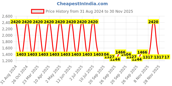 myntra.com Sethukrishna Men Blue Art Silk Mandarin Collar Kurta sethukrishna Price History Graph from 31 Aug 2024 to 29 Nov 2025