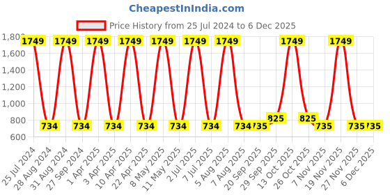 myntra.com Sethukrishna Men Blue Cotton Kurta sethukrishna Price History Graph from 25 Jul 2024 to 4 Dec 2025