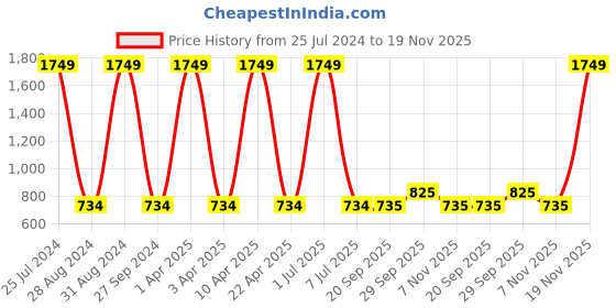 myntra.com Sethukrishna Men Blue Cotton Kurta sethukrishna Price History Graph from 25 Jul 2024 to 19 Nov 2025