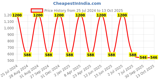 myntra.com Sethukrishna Men Blue Ethnic Motifs Self Design Kurta sethukrishna Price History Graph from 25 Jul 2024 to 13 Oct 2025